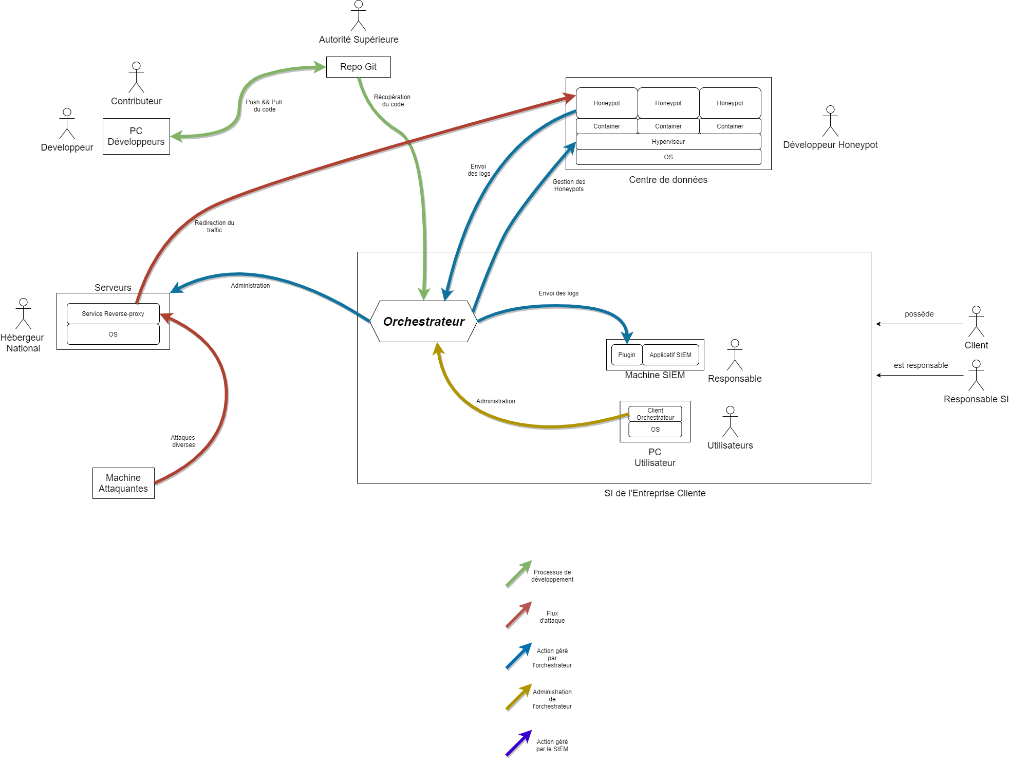 Implementation of GOTHAM