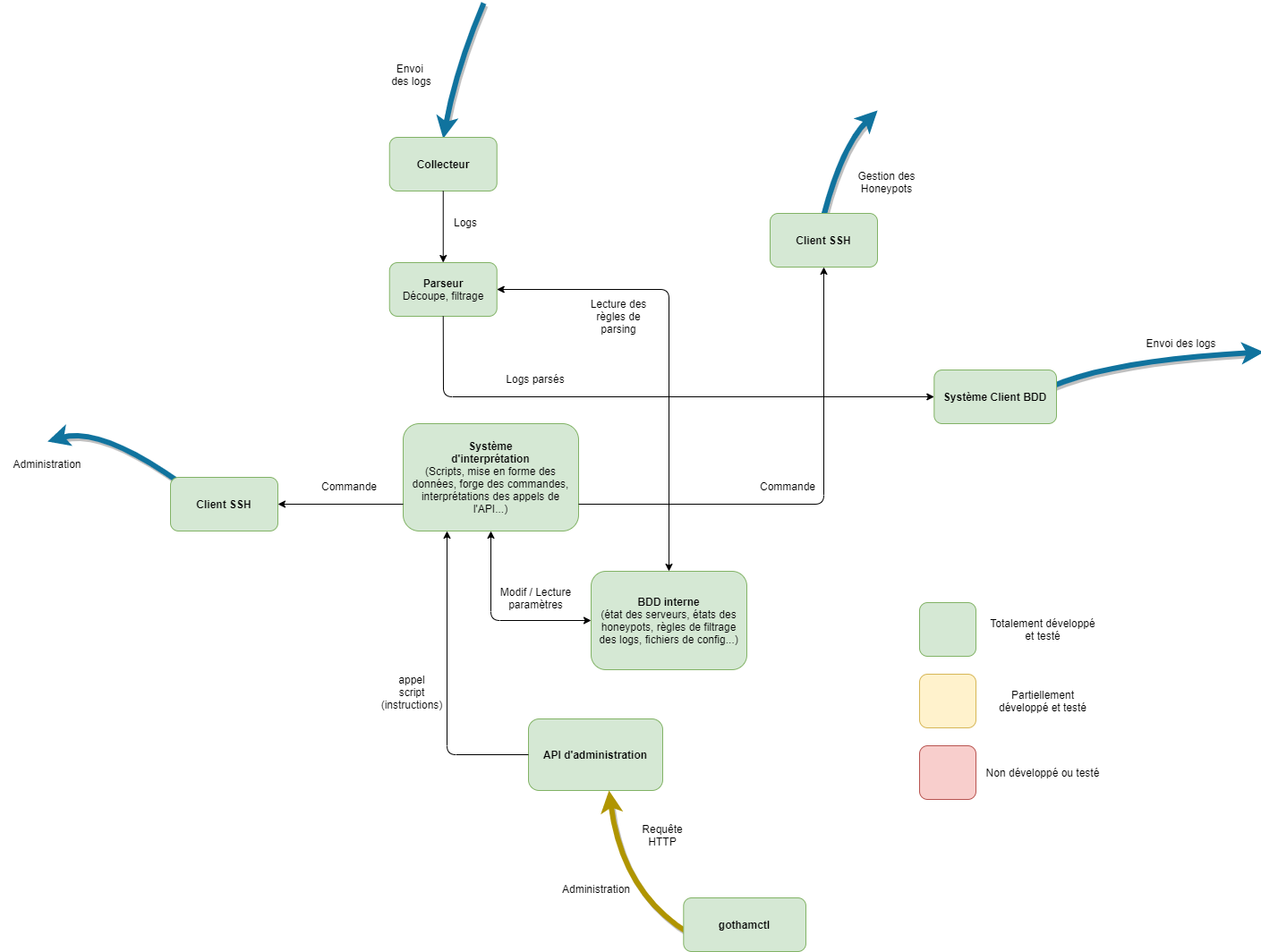 Internal architecture of GOTHAM